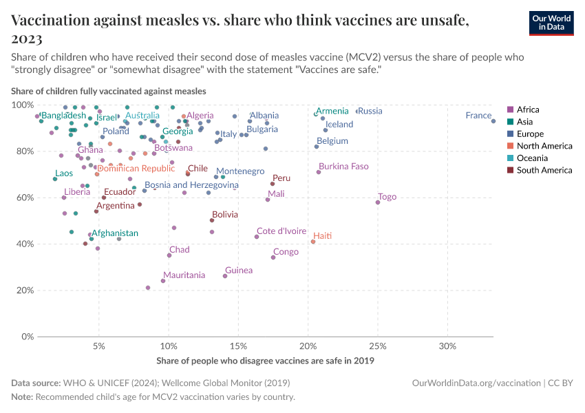 Vaccination against measles vs. share who think vaccines are unsafe