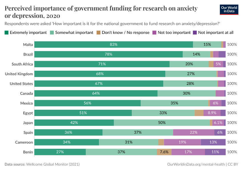 Perceived importance of government funding for research on anxiety or depression