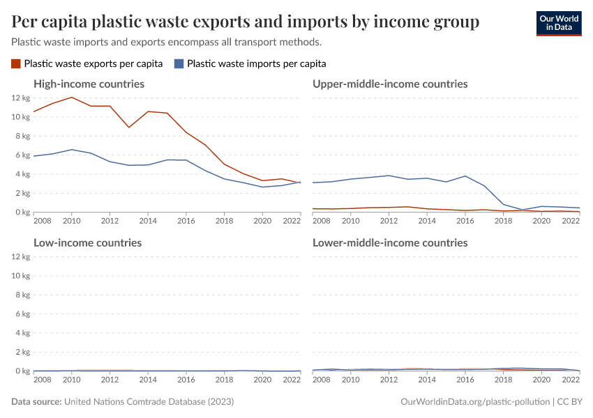 Per capita plastic waste exports and imports by income group