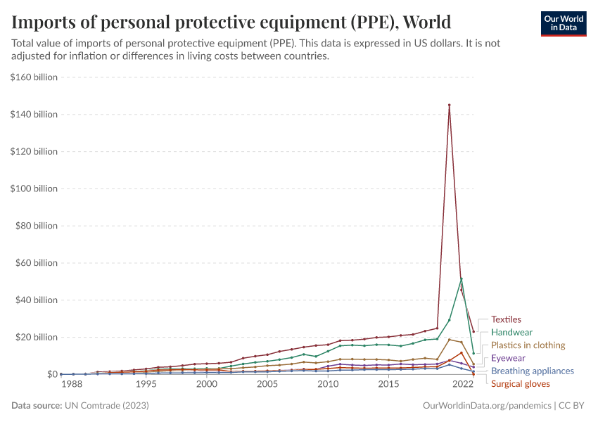 Imports of personal protective equipment (PPE)