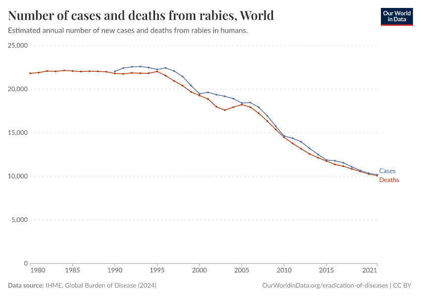 Number of cases and deaths from rabies