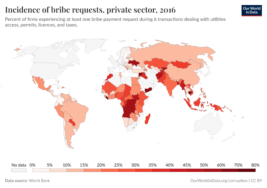 Incidence of bribe requests, private sector