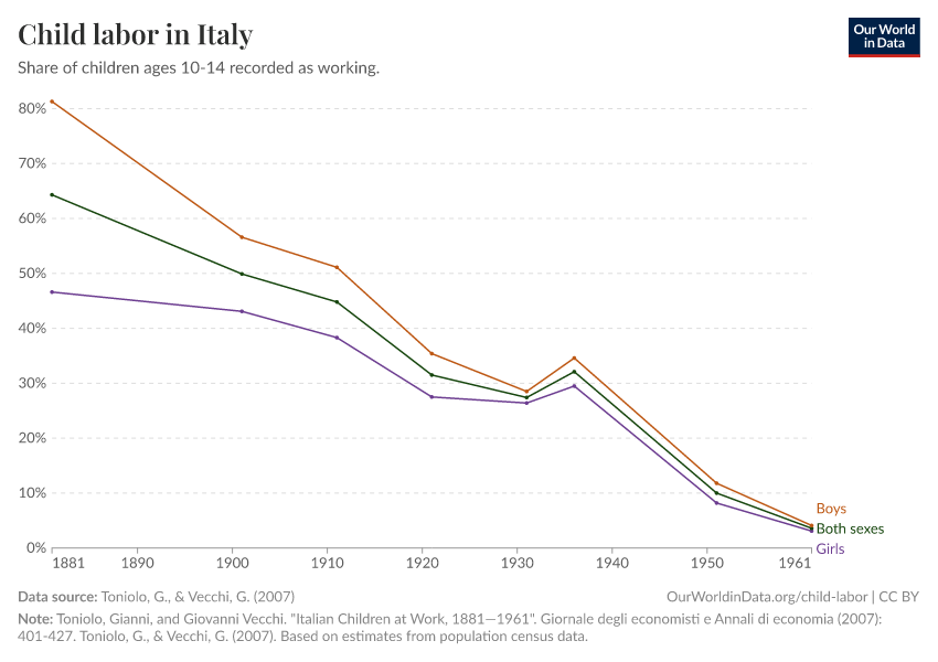 Child labor in Italy