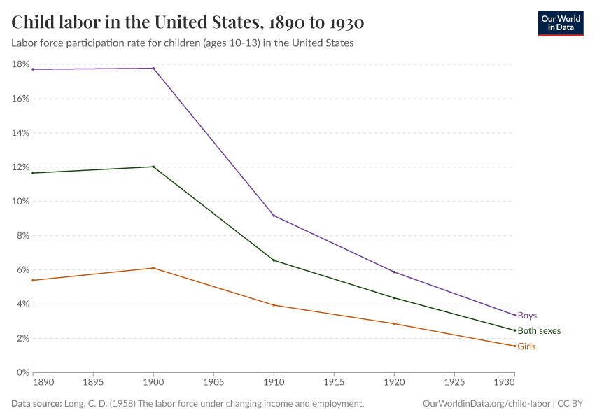 Child labor in the United States