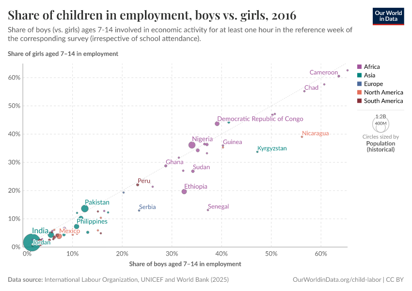 Share of children in employment, boys vs. girls