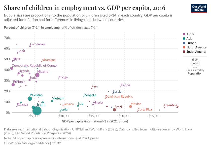 Share of children in employment vs. GDP per capita