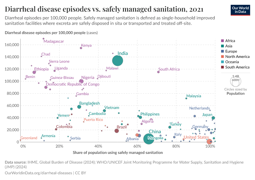 Diarrheal disease episodes vs. safely managed sanitation