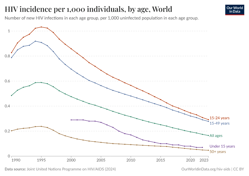 HIV incidence per 1,000 individuals, by age