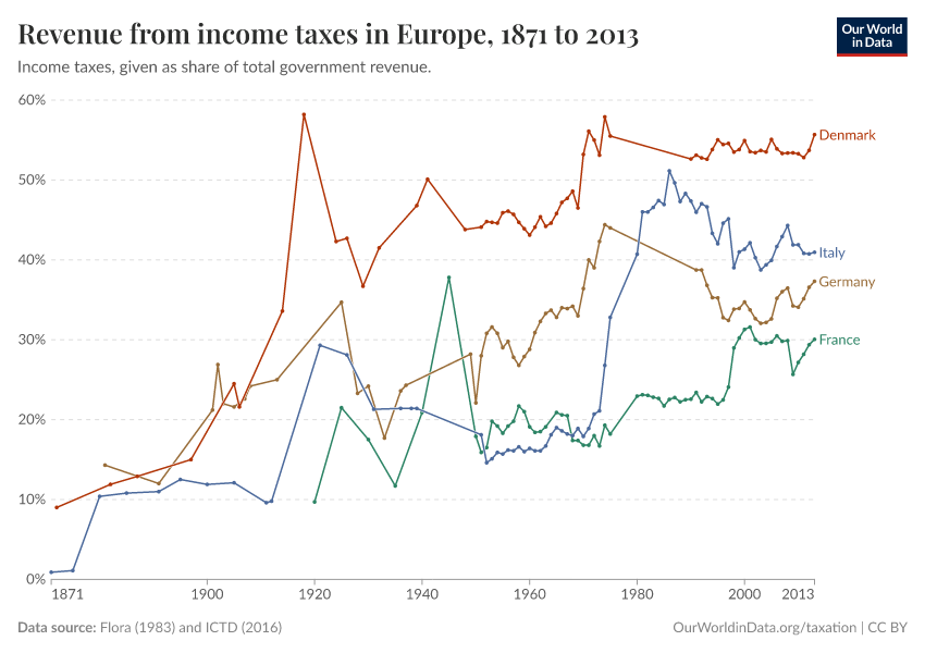 Revenue from income taxes in Europe