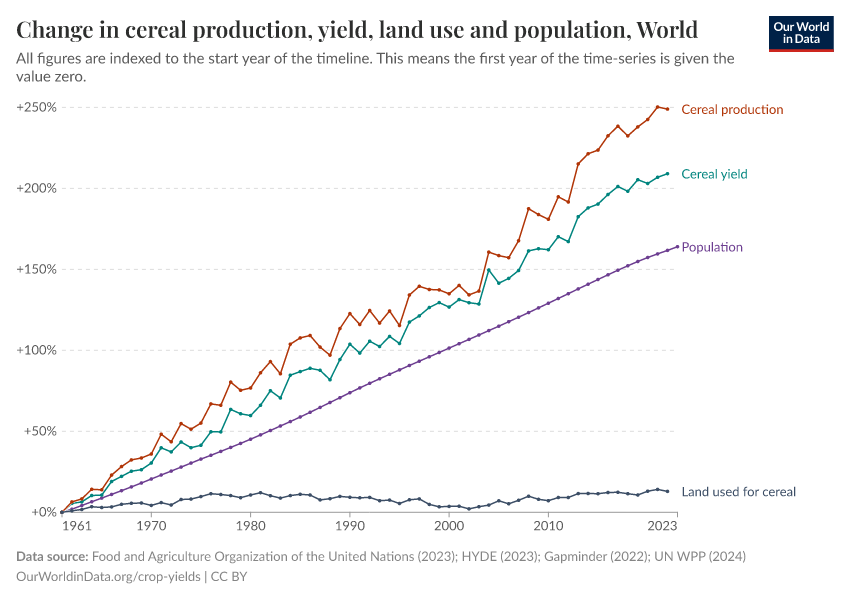 Change in cereal production, yield, land use and population