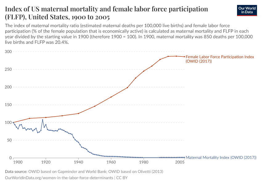 Index of US maternal mortality and female labor force participation (FLFP)