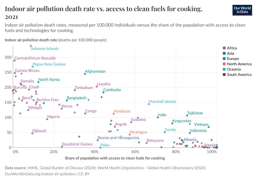 Indoor air pollution death rate vs. access to clean fuels for cooking