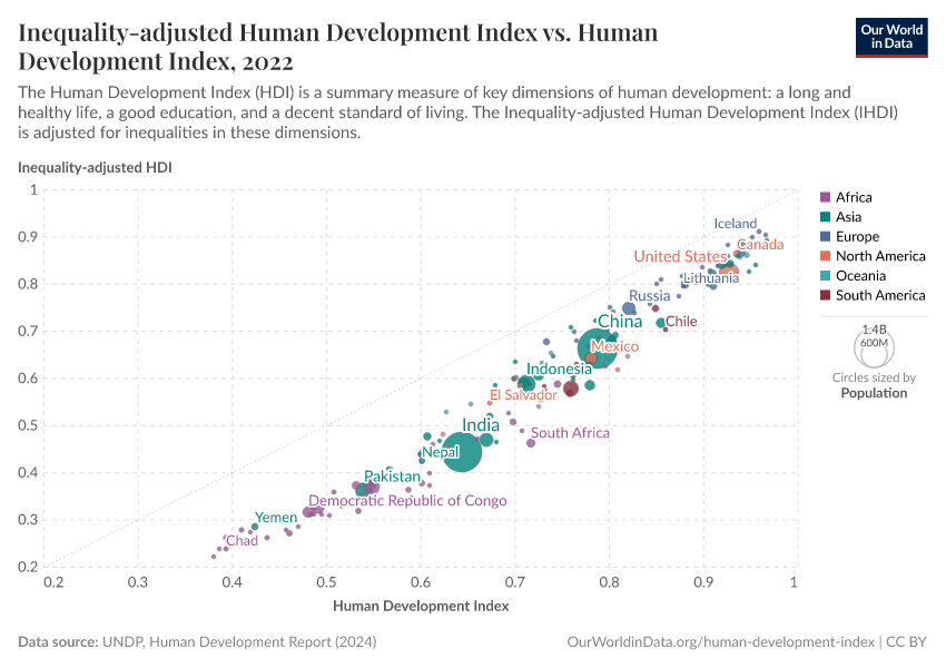 Inequality-adjusted Human Development Index vs. Human Development Index