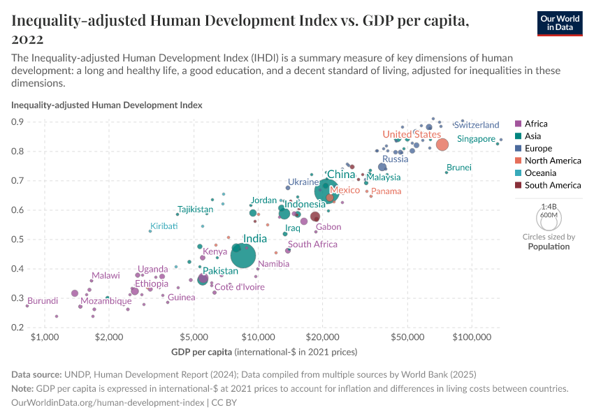 Inequality-adjusted Human Development Index vs. GDP per capita