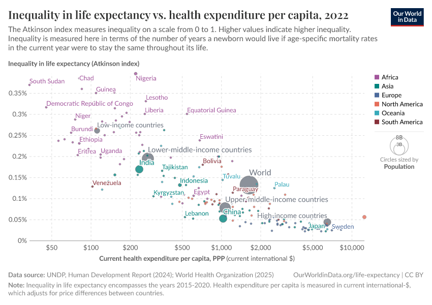 Inequality in life expectancy vs. health expenditure per capita