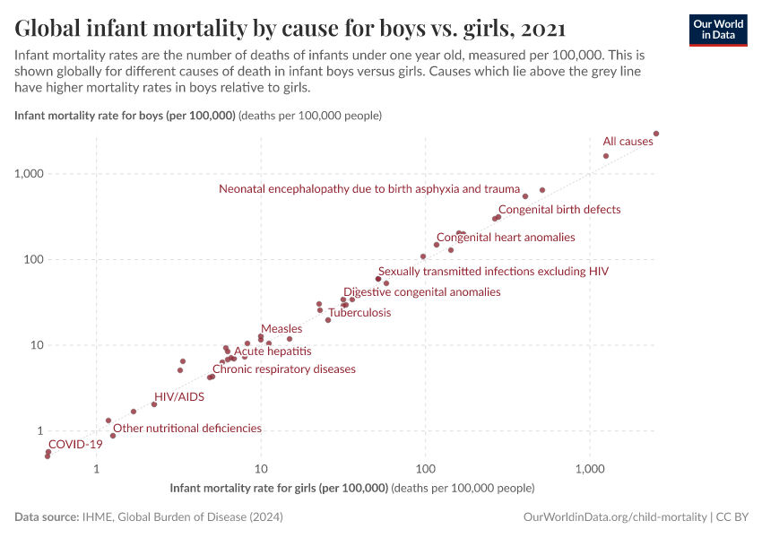 Global infant mortality by cause for boys vs. girls