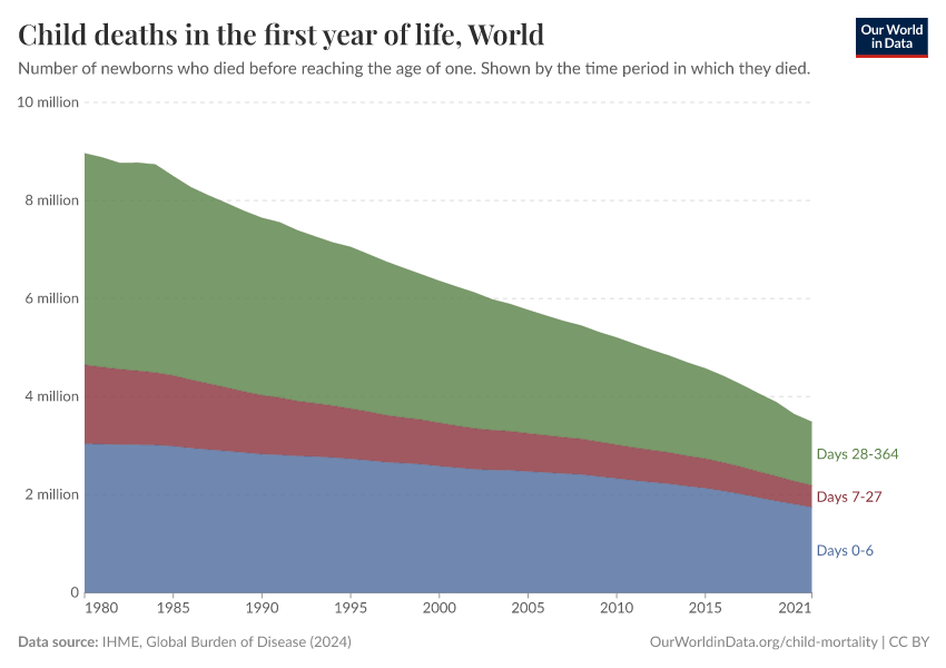 Child deaths in the first year of life