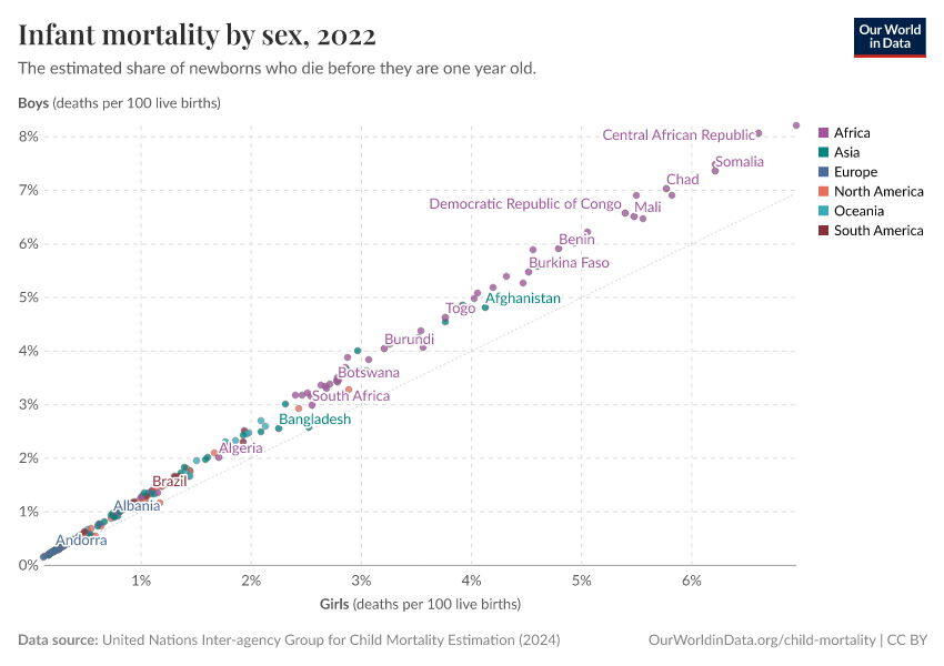 Infant mortality by sex