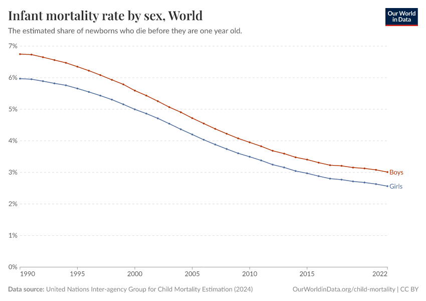 Infant mortality rate by sex