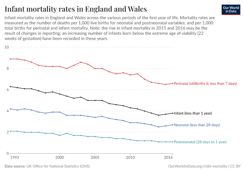 Infant mortality rates in England and Wales