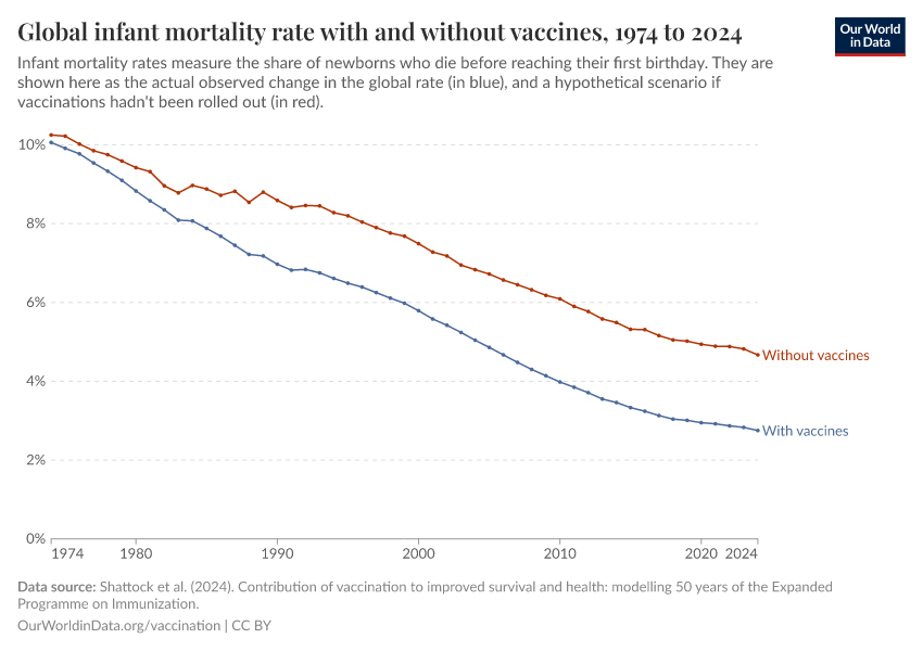 Global infant mortality rate with and without vaccines