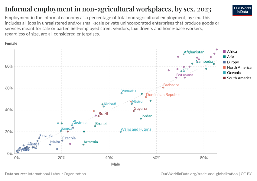 Informal employment in non-agricultural workplaces, by sex