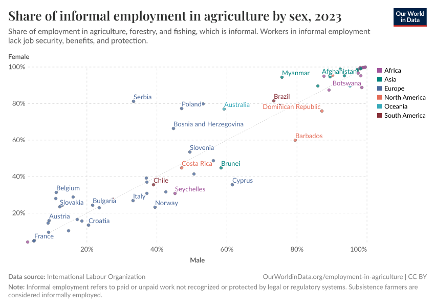 Share of informal employment in agriculture by sex