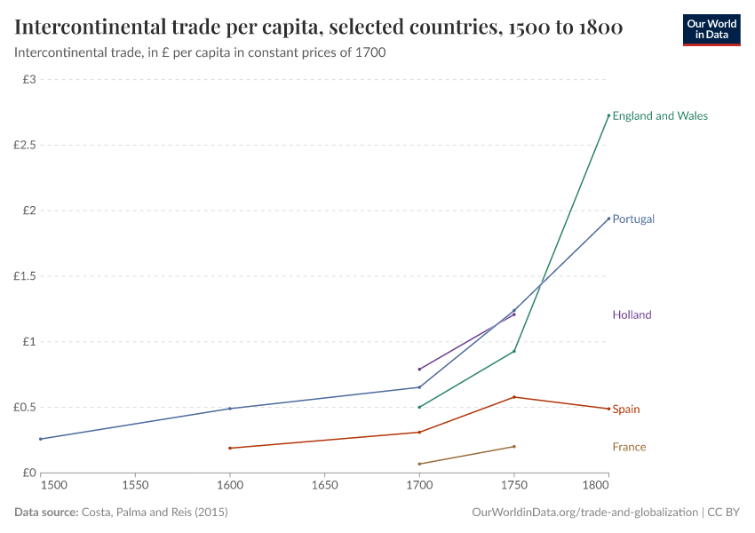 Intercontinental trade per capita, selected countries