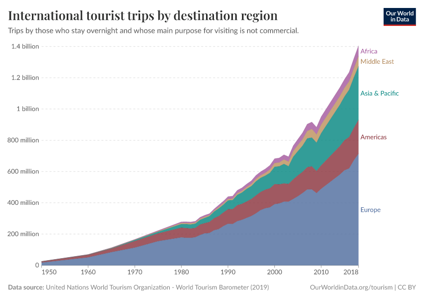 International tourist trips by destination region