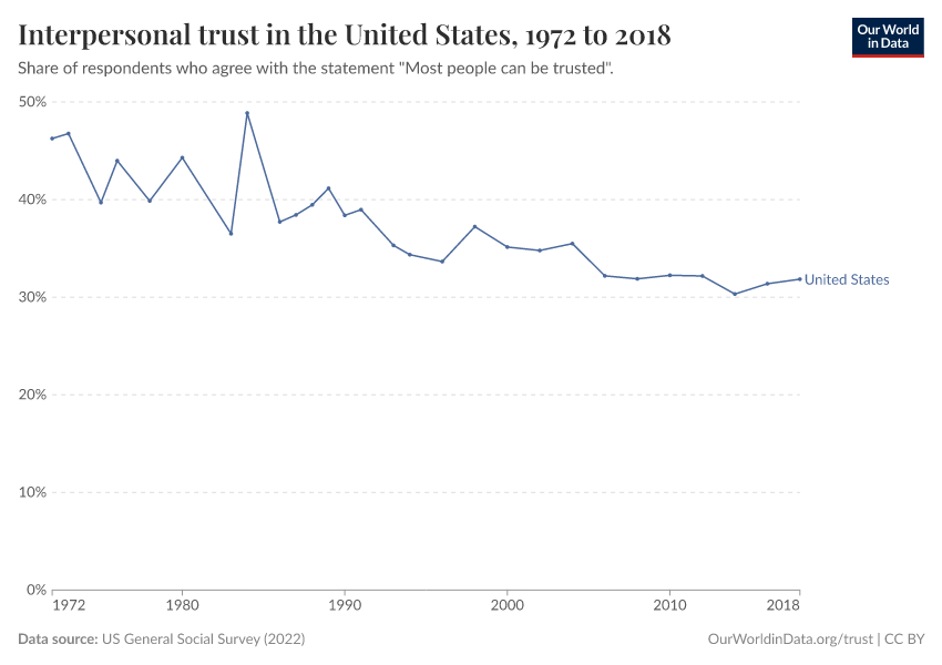 Interpersonal trust in the United States