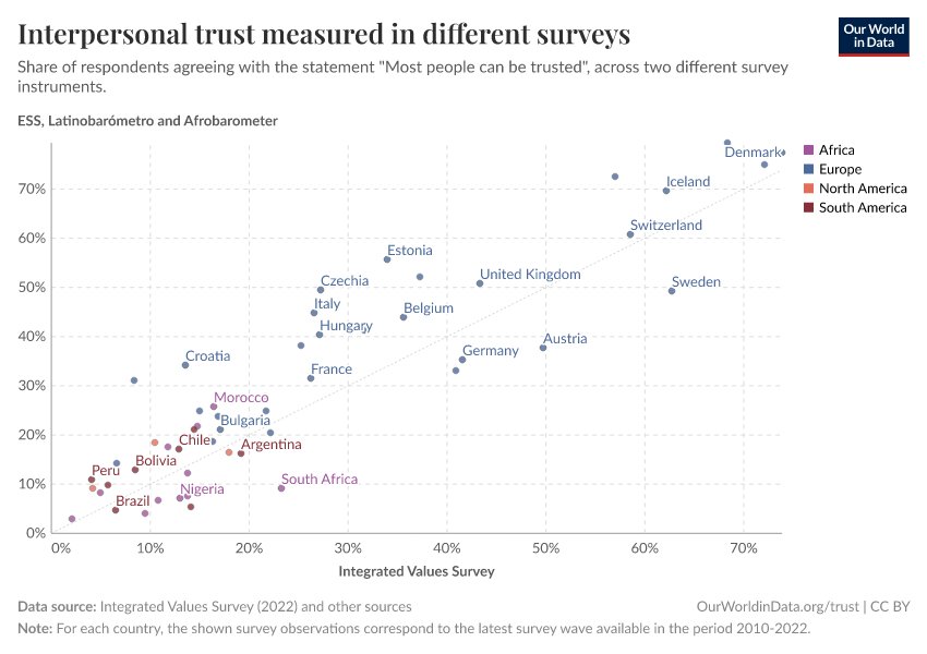 Interpersonal trust measured in different surveys