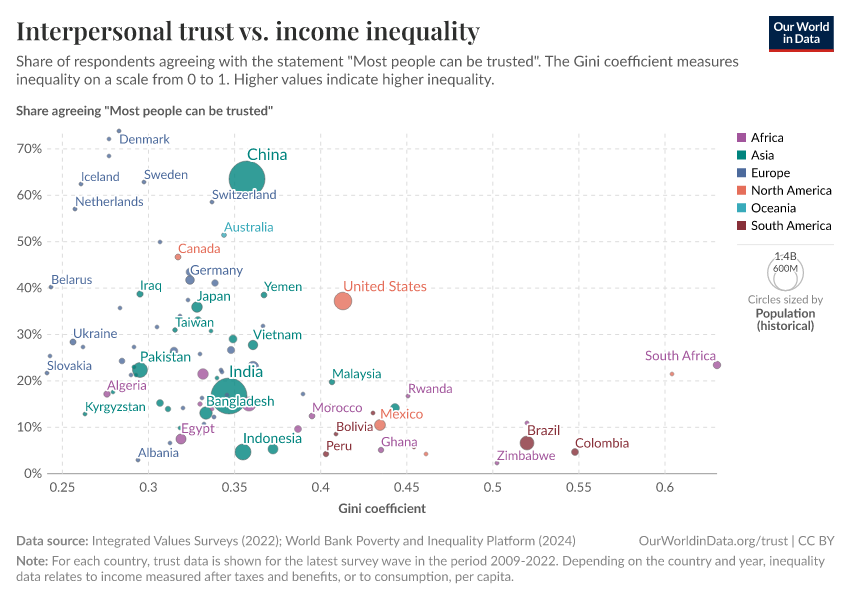 Interpersonal trust vs. income inequality