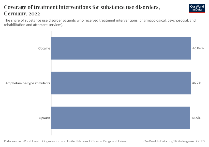 Coverage of treatment interventions for substance use disorders