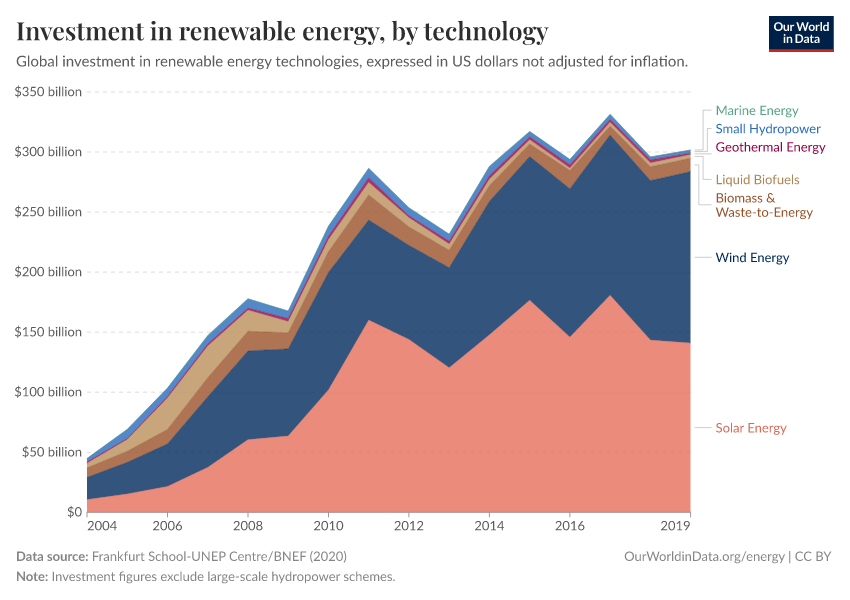 Investment in renewable energy, by technology