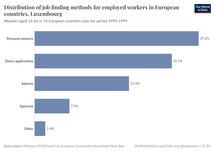 Distribution of job finding methods for employed workers in European countries