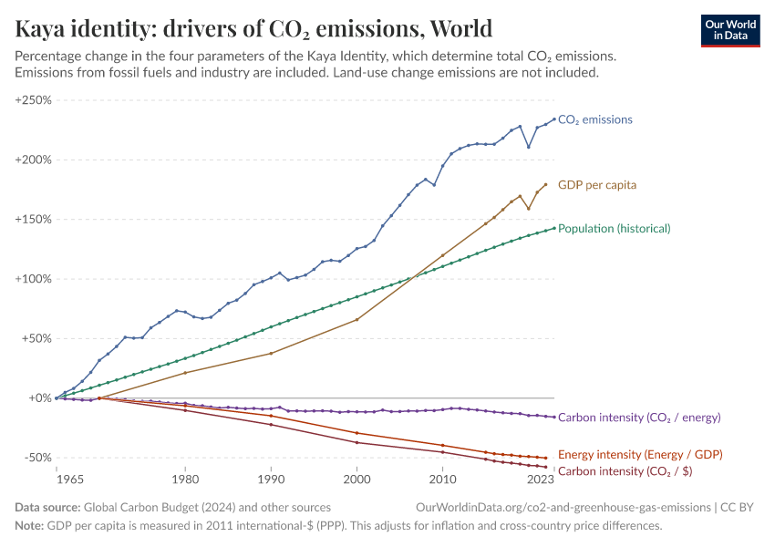 Kaya identity: drivers of CO₂ emissions