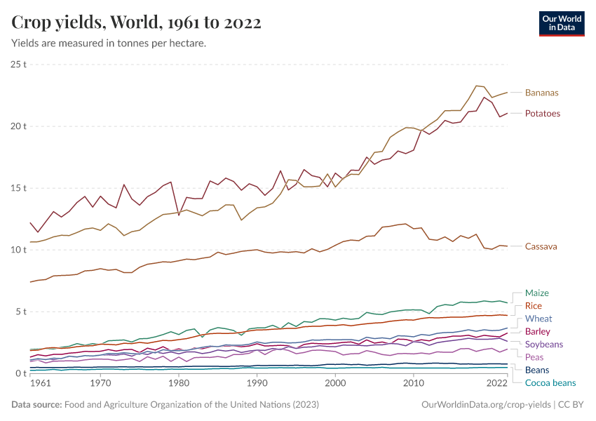 Crop yields