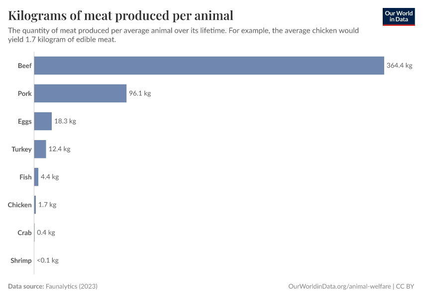 Kilograms of meat produced per animal