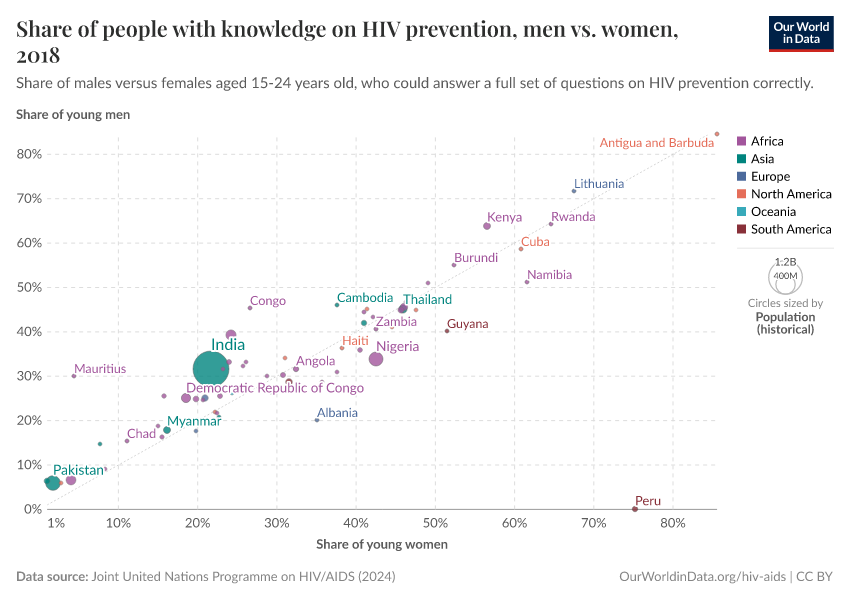 Share of people with knowledge on HIV prevention, men vs. women