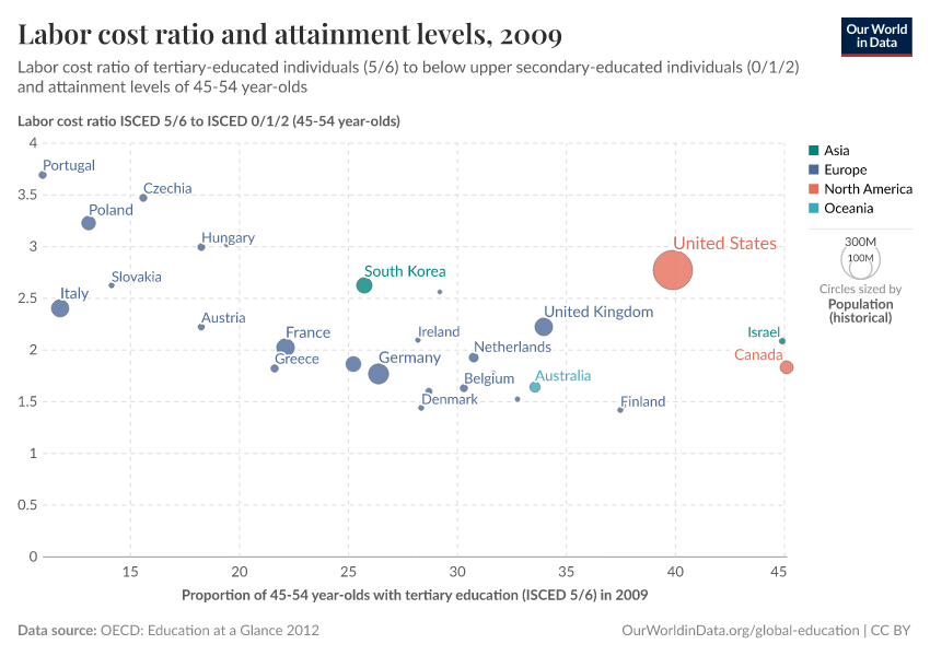 Labor cost ratio and attainment levels