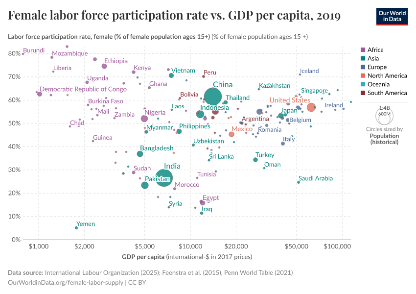 Female labor force participation rate vs. GDP per capita