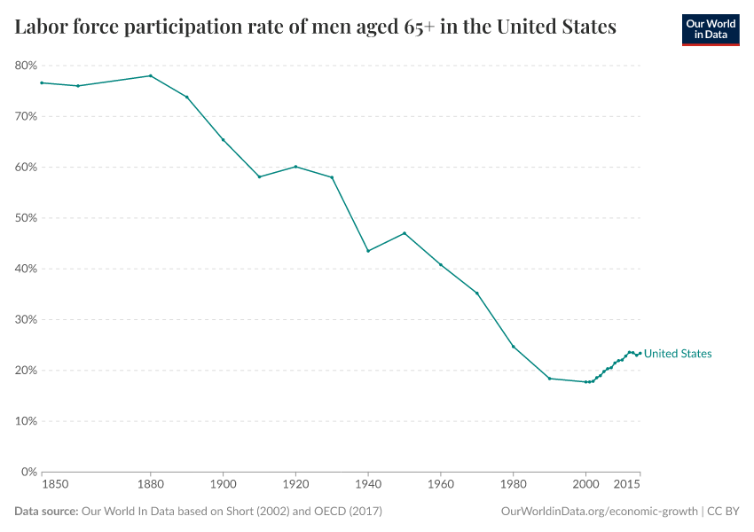 Labor force participation rate of men aged 65+ in the United States