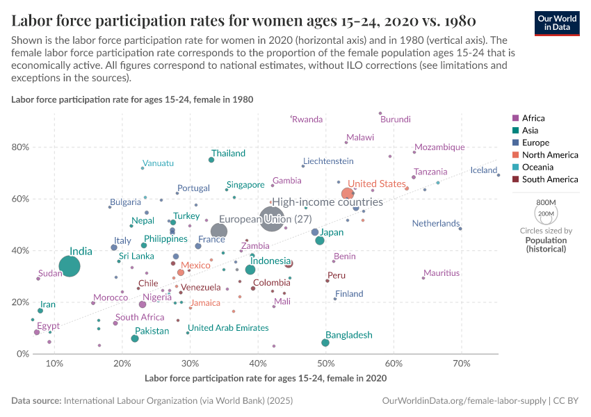 Labor force participation rates for women ages 15-24, 2020 vs. 1980