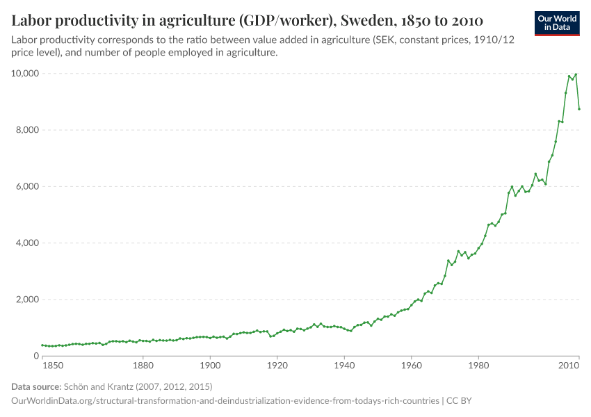 Labor productivity in agriculture (GDP/worker)