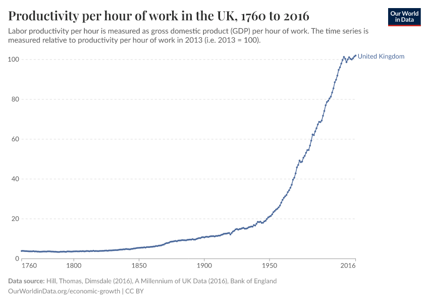 Productivity per hour of work in the UK