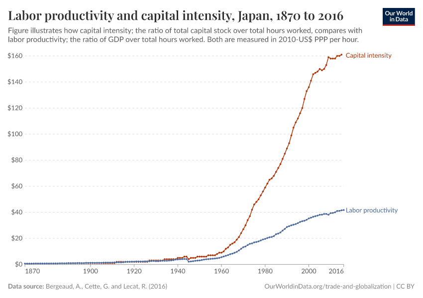 Labor productivity and capital intensity