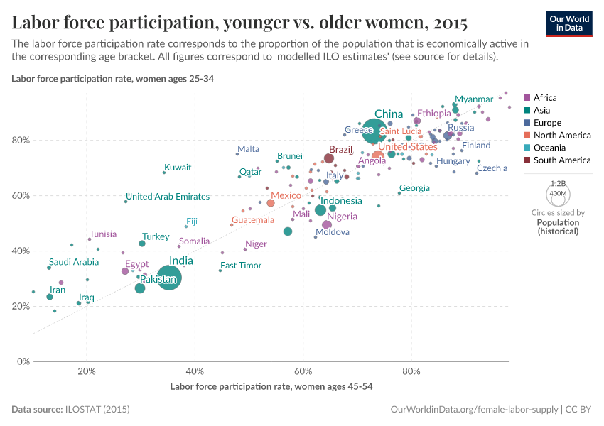 Labor force participation, younger vs. older women