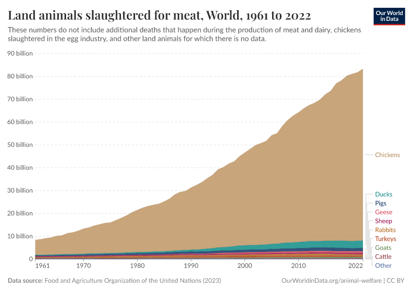 Land animals slaughtered for meat