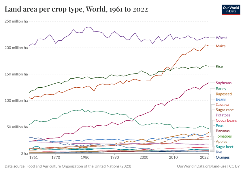 Land area per crop type