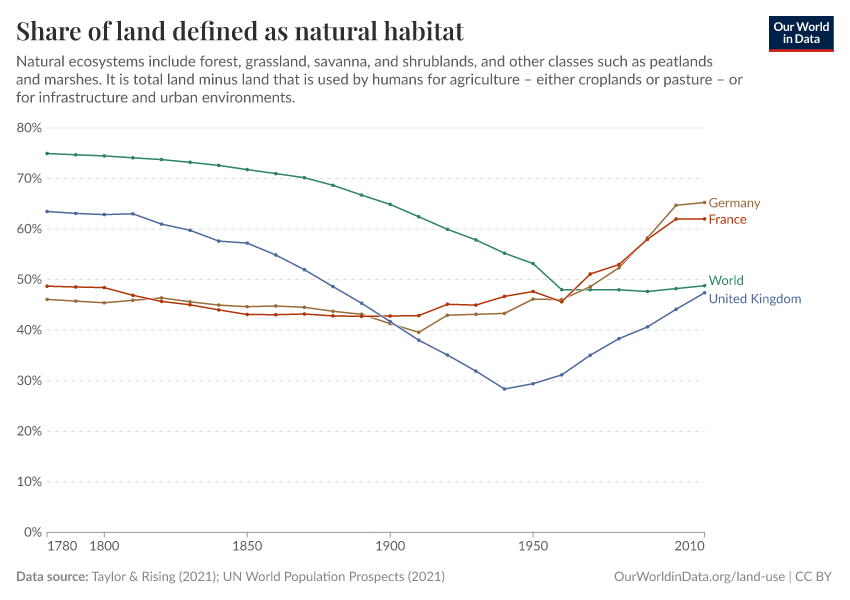 Share of land defined as natural habitat